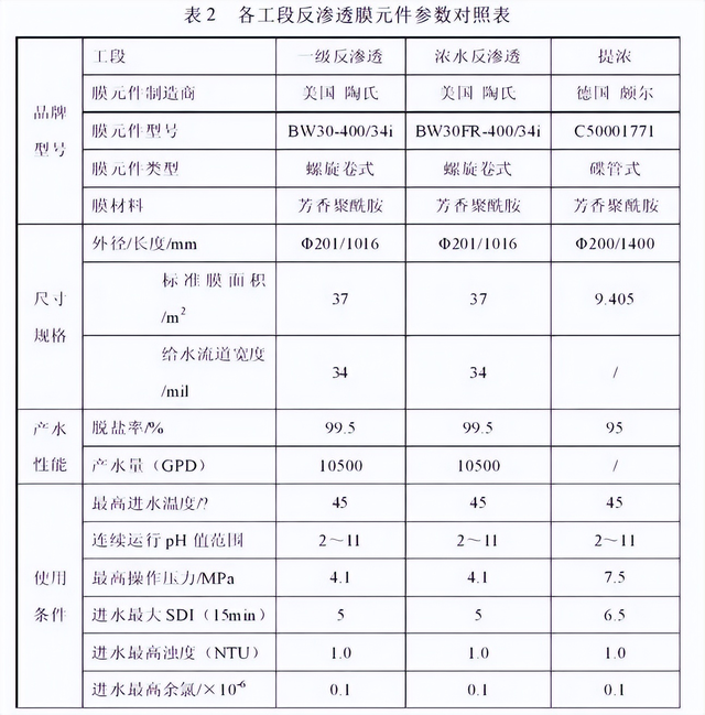 废水零排放系统中 不同种类RO膜元件的应用