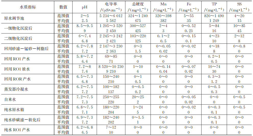 工程实例：磷酸锰铁锂工厂近零排放水处理