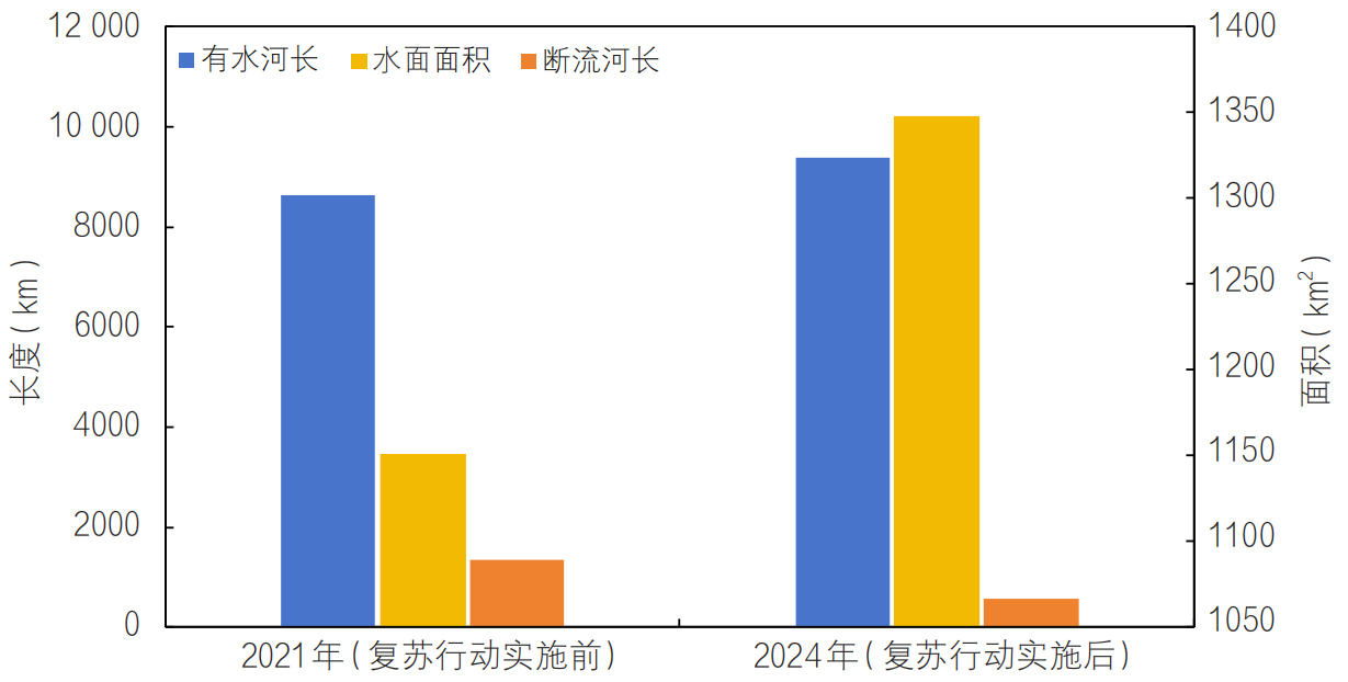 母亲河复苏行动河湖遥感监测分析