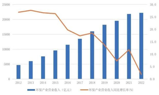 2024年环保服务行业发展环境、市场现状及未来前景展望