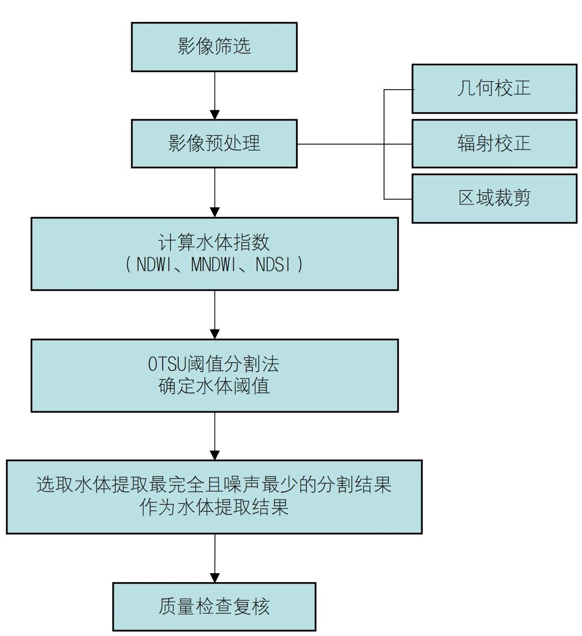 母亲河复苏行动河湖遥感监测分析