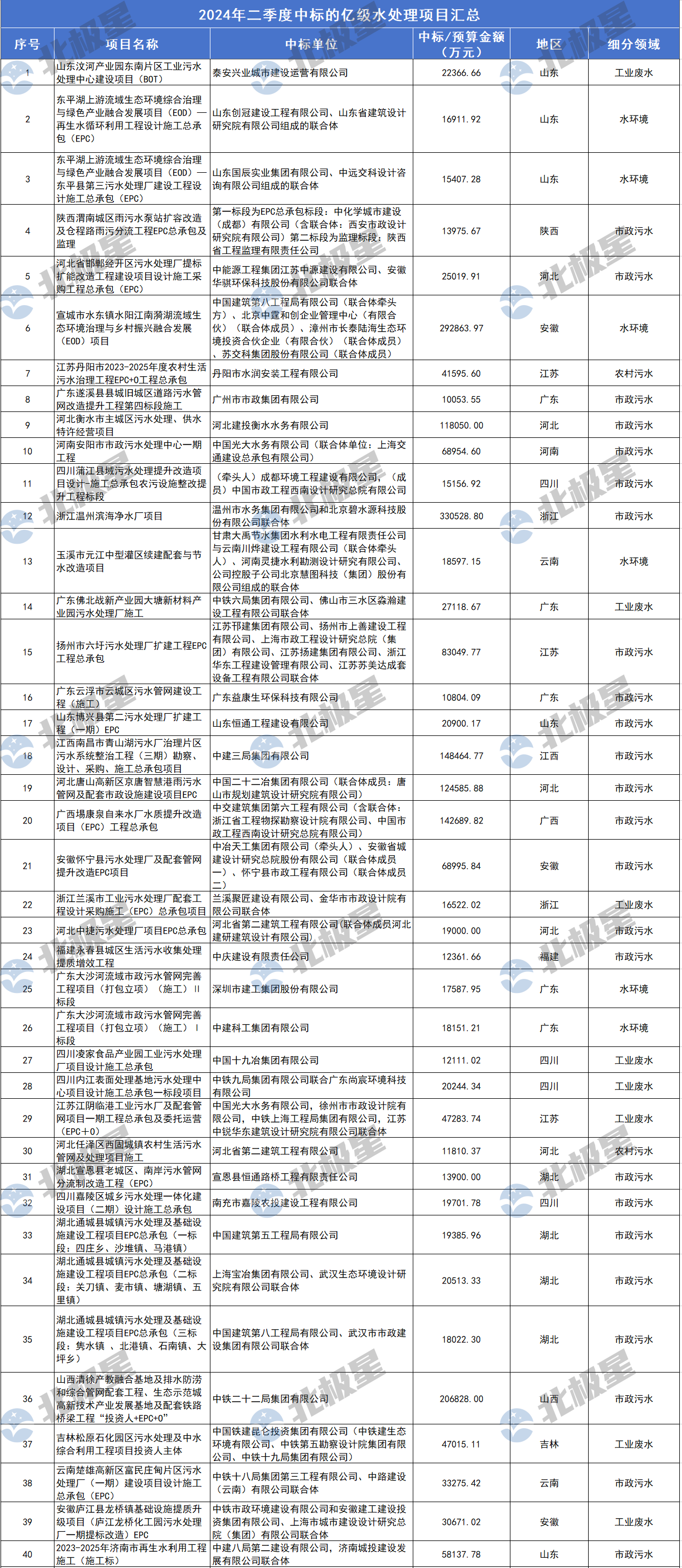 406亿！二季度水处理亿级项目汇总 “中字头”赚疯了！