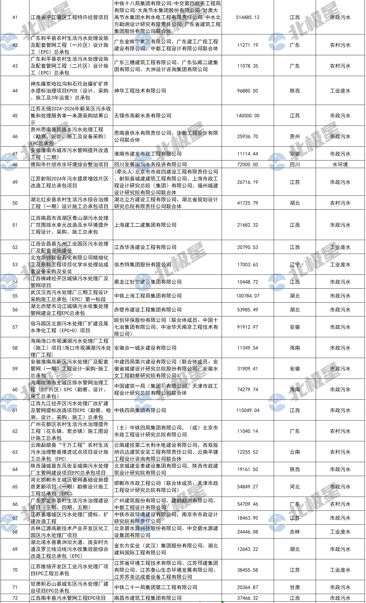 406亿！二季度水处理亿级项目汇总 “中字头”赚疯了！