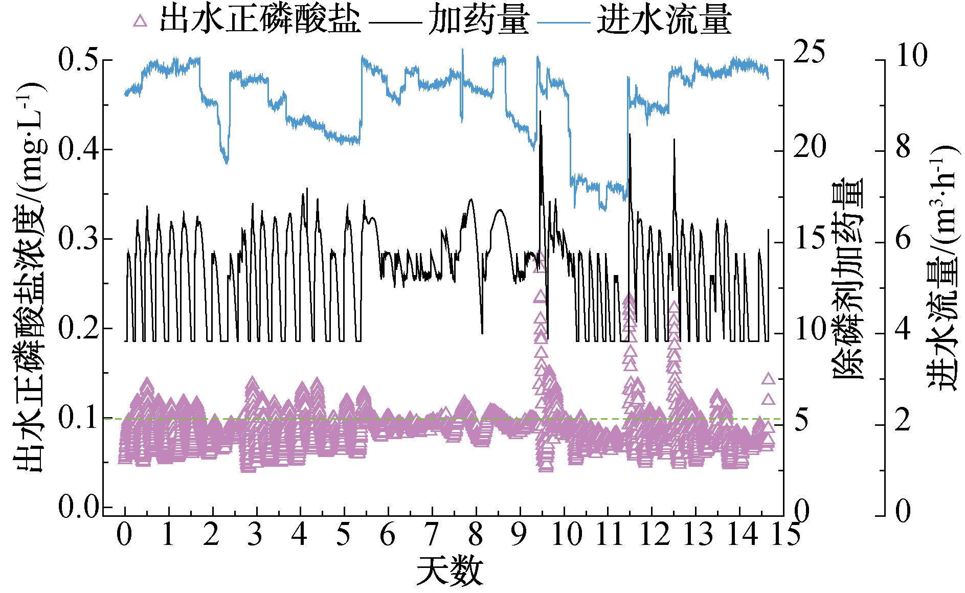 再生水厂高效沉淀池智能化控制管理的应用