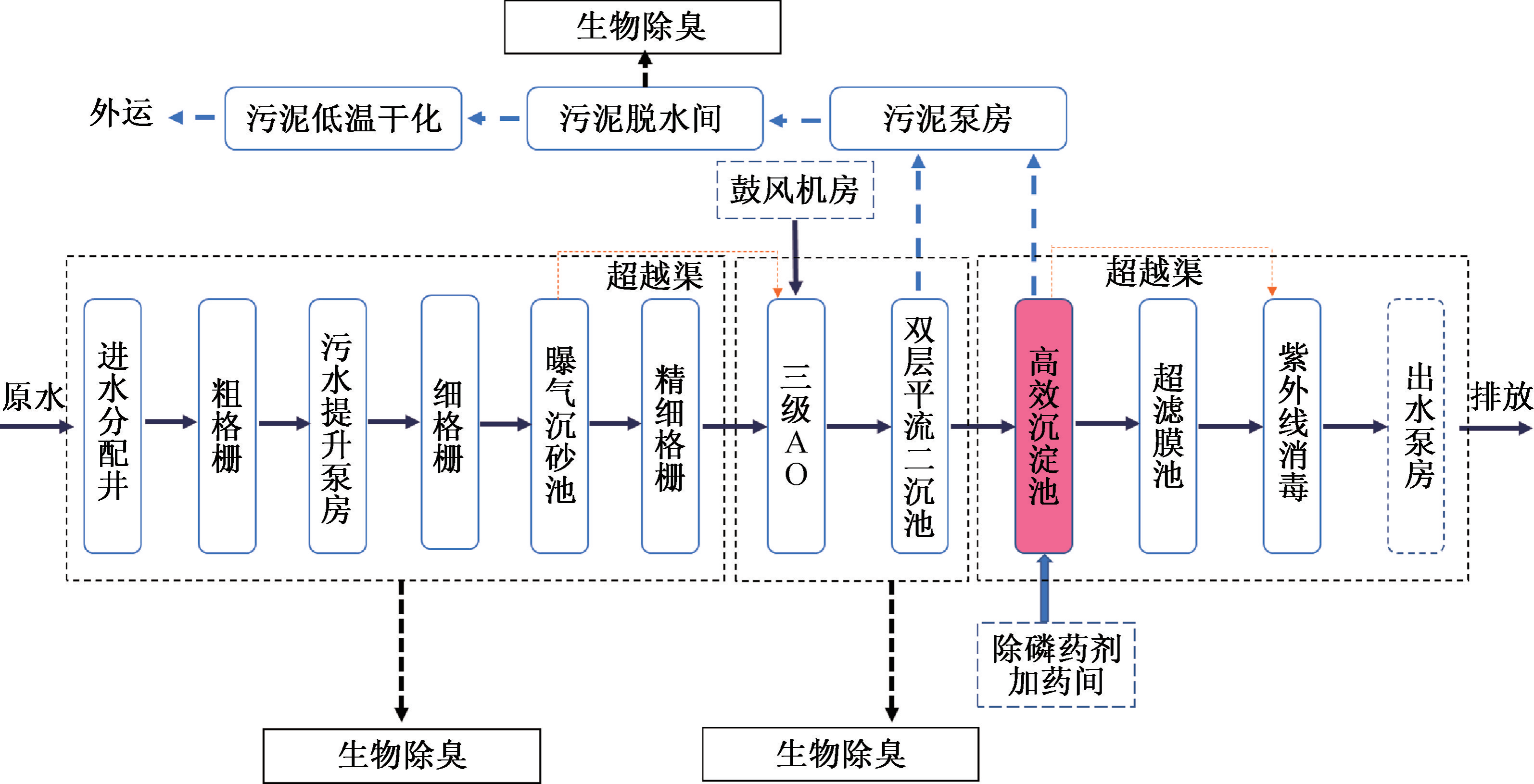 再生水厂高效沉淀池智能化控制管理的应用