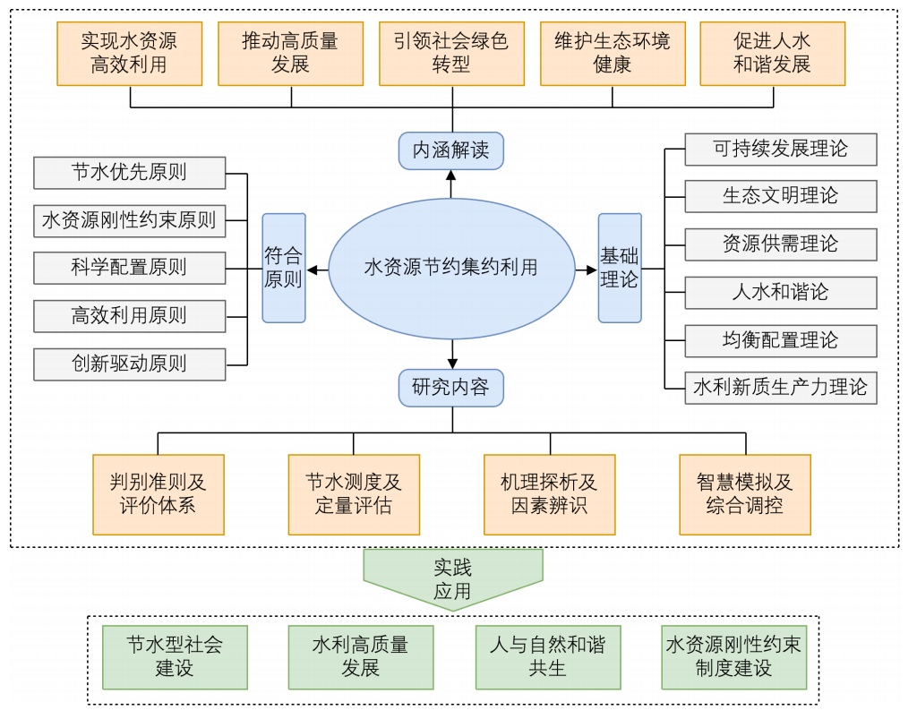 水资源节约集约利用理论体系与应用实践