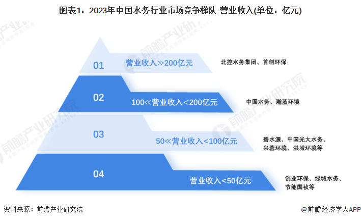 洞察2024：中国水务行业竞争格局及市场份额