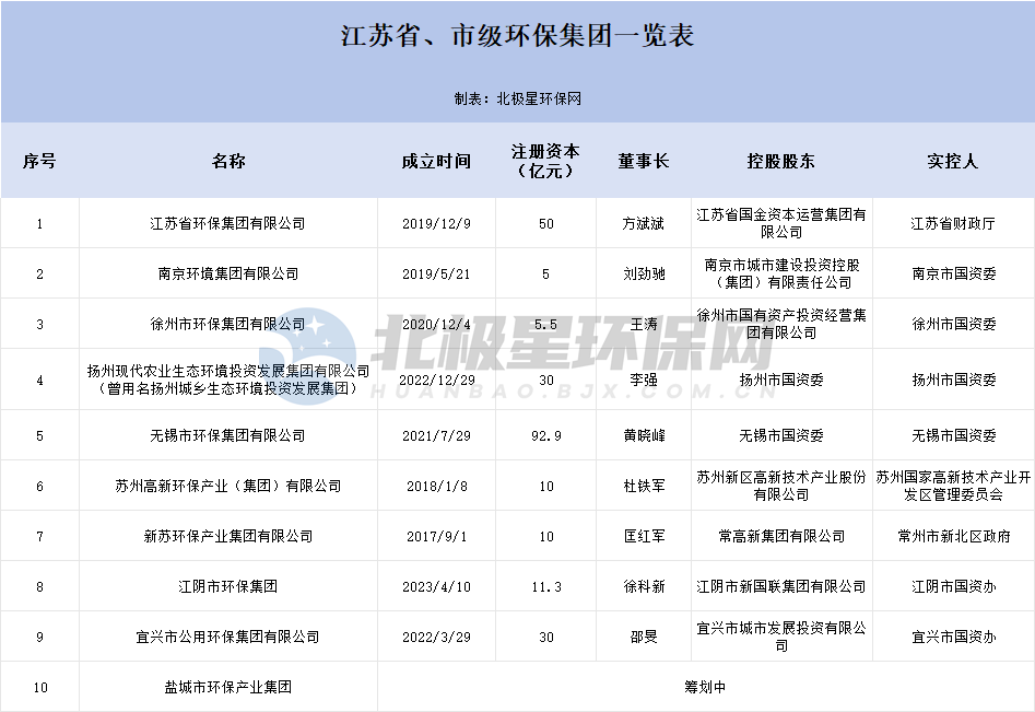 市级环保集团组团来袭 环保格局或将生变！