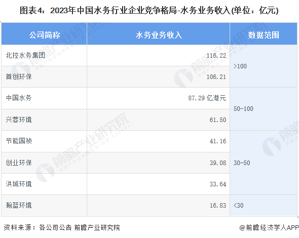 洞察2024：中国水务行业竞争格局及市场份额