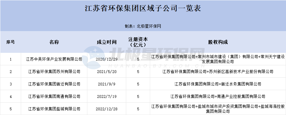 市级环保集团组团来袭 环保格局或将生变！