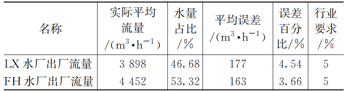 基于模型驱动的供水自适应调度应用