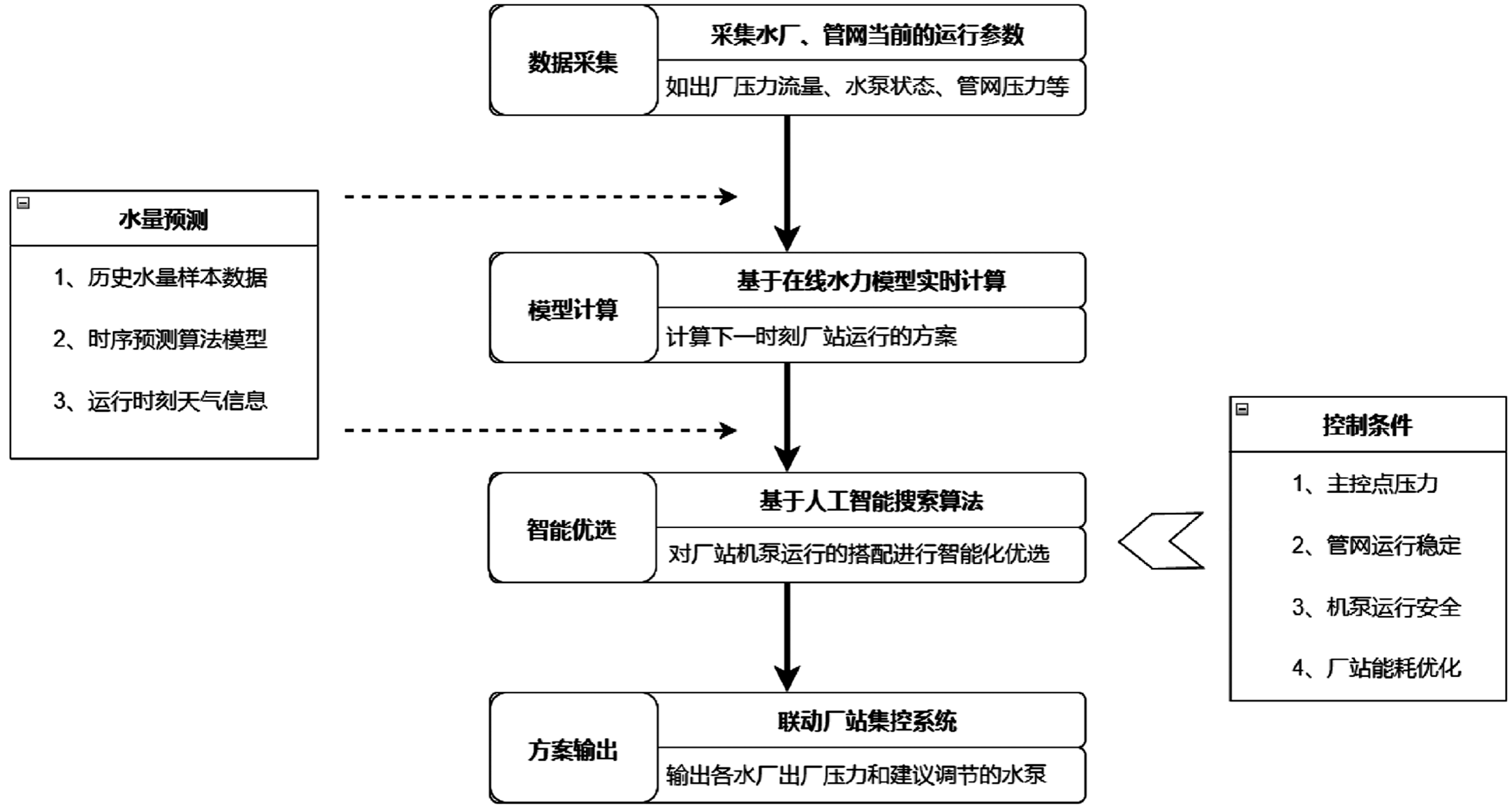 基于模型驱动的供水自适应调度应用