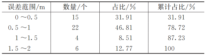 基于模型驱动的供水自适应调度应用