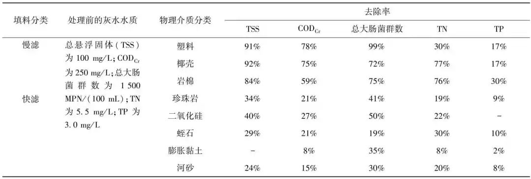 综合分析：灰水处理VS资源化技术