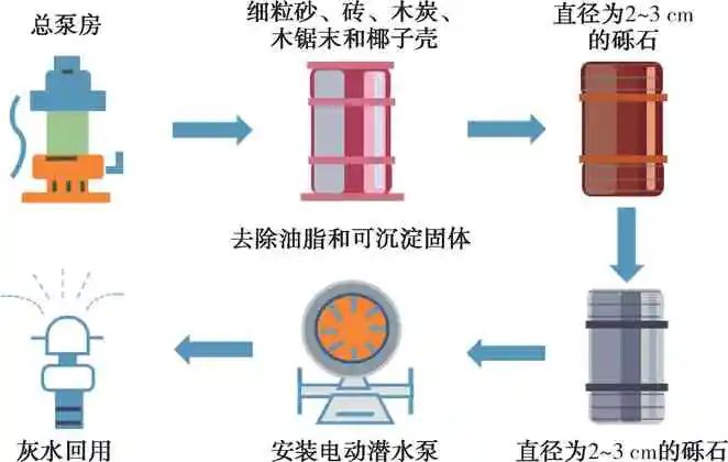 综合分析：灰水处理VS资源化技术