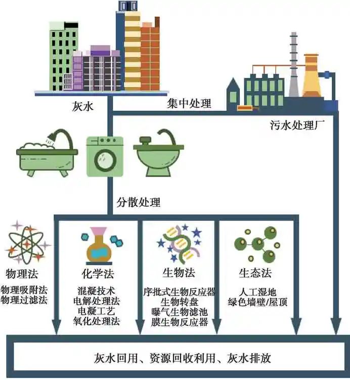 综合分析：灰水处理VS资源化技术