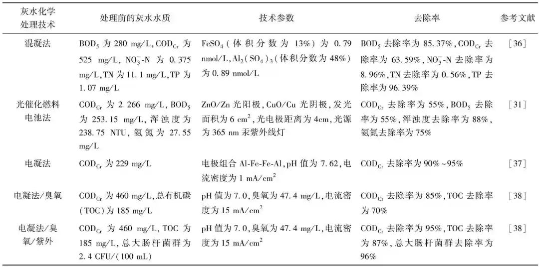 综合分析：灰水处理VS资源化技术