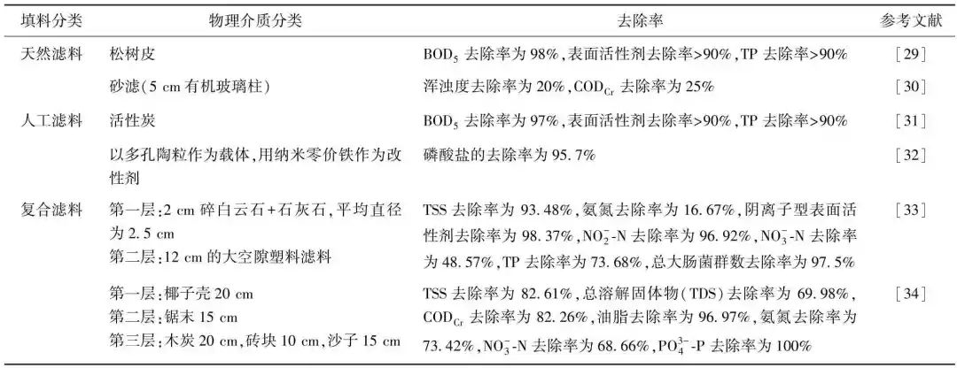 综合分析：灰水处理VS资源化技术