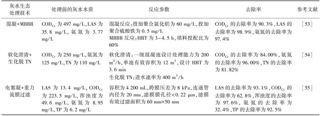 综合分析：灰水处理VS资源化技术