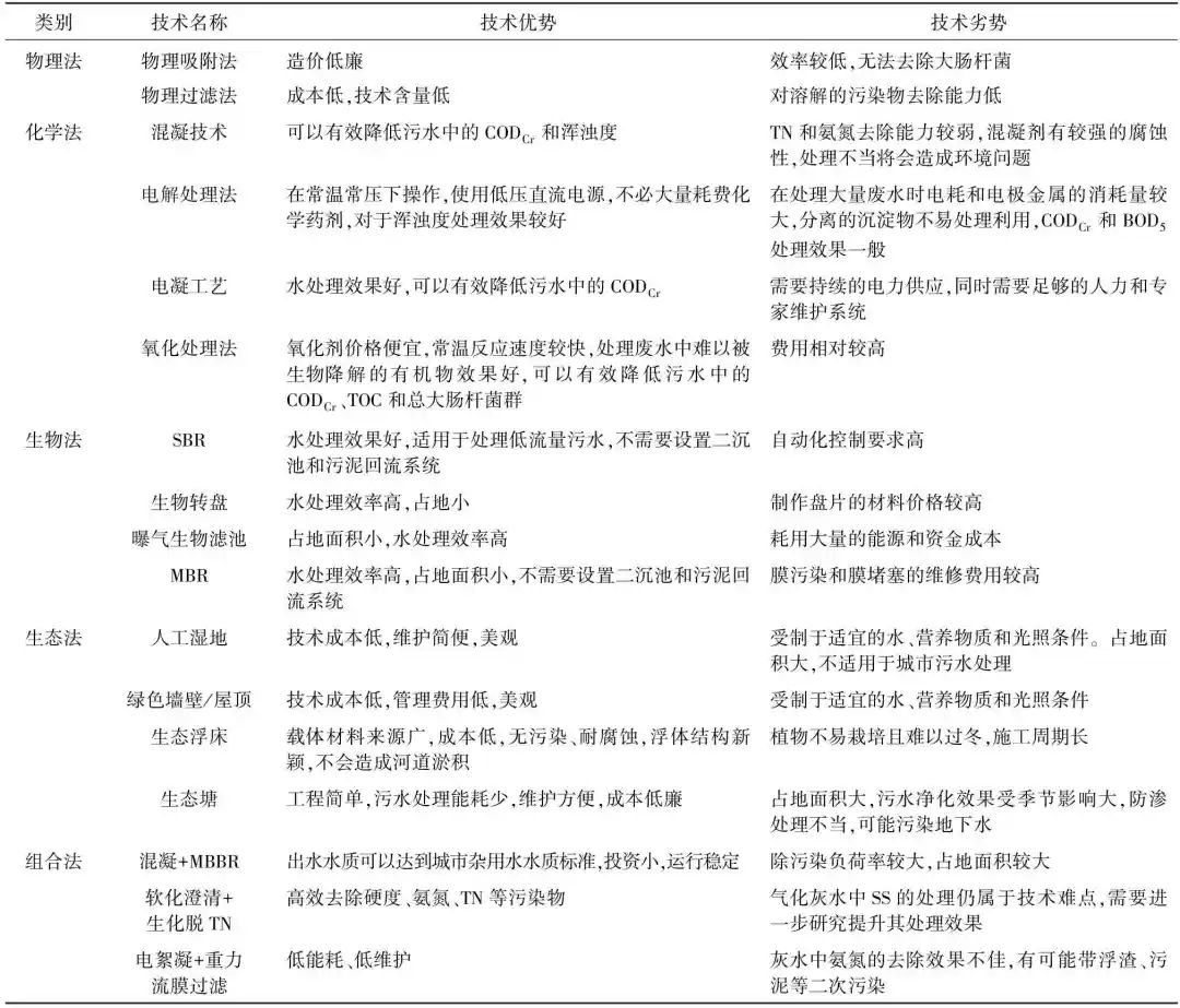 综合分析：灰水处理VS资源化技术