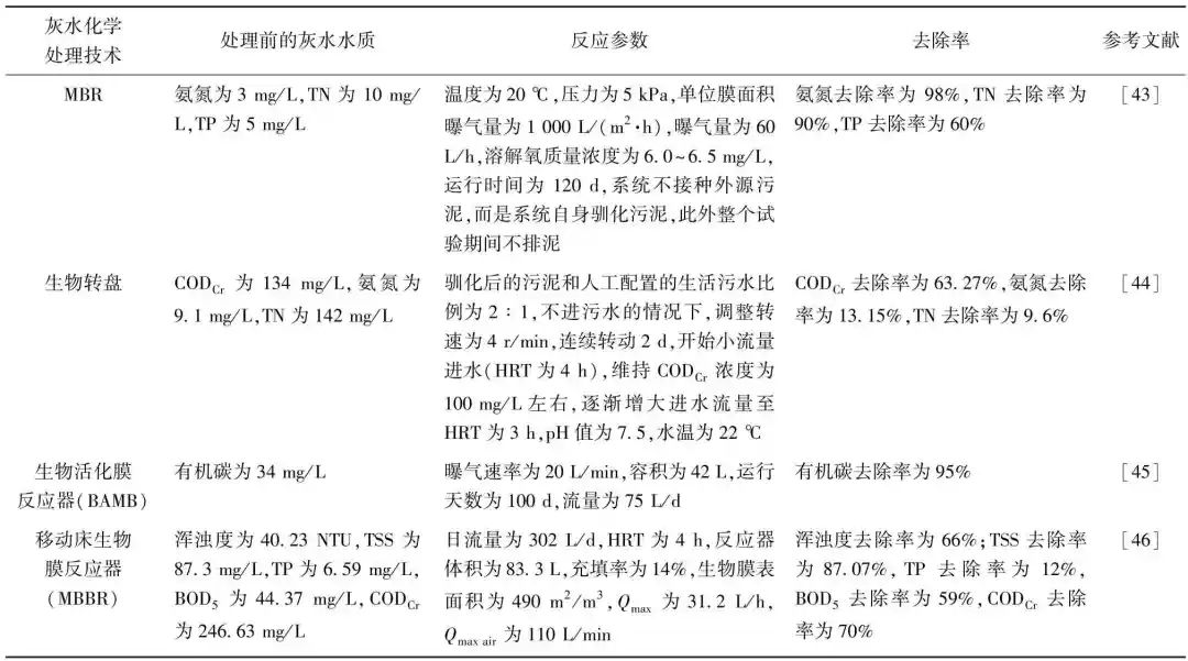 综合分析：灰水处理VS资源化技术