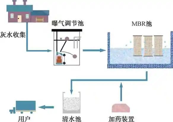 综合分析：灰水处理VS资源化技术