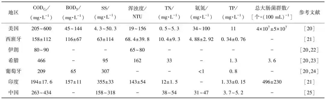 综合分析：灰水处理VS资源化技术