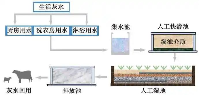 综合分析：灰水处理VS资源化技术