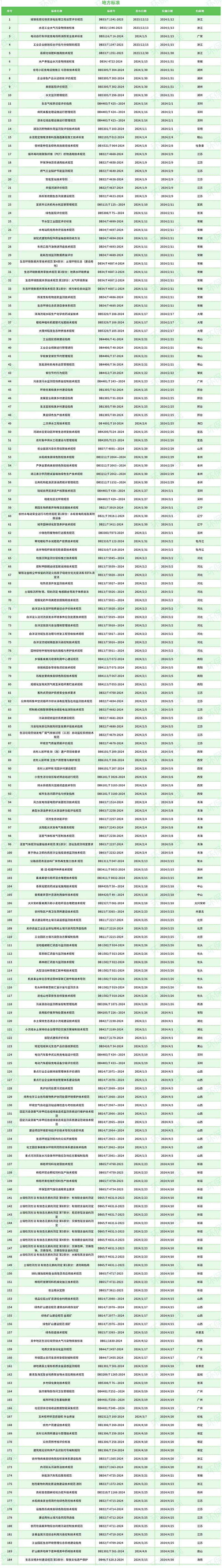 2024上半年 涉节能环保161项国家标准 451项地方标准 70项行业标准获批（附表） 