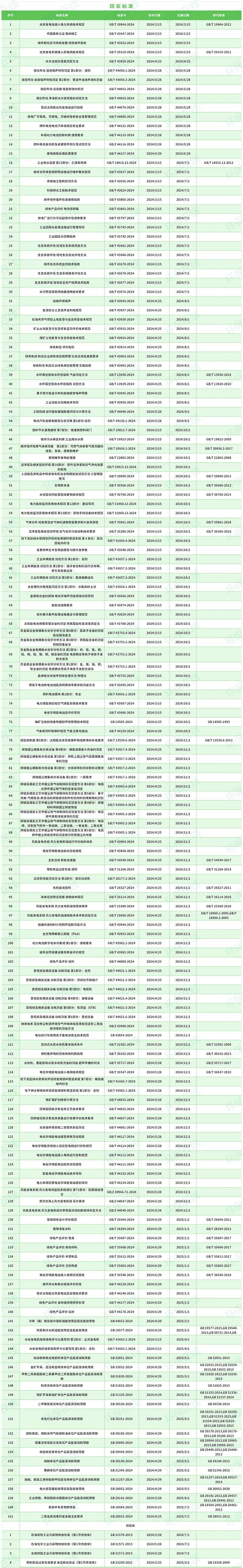 2024上半年 涉节能环保161项国家标准 451项地方标准 70项行业标准获批（附表） 