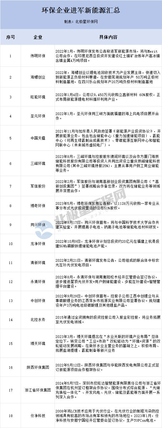 10+环保巨头跑步入场 新能源会是环保的新蓝海吗？