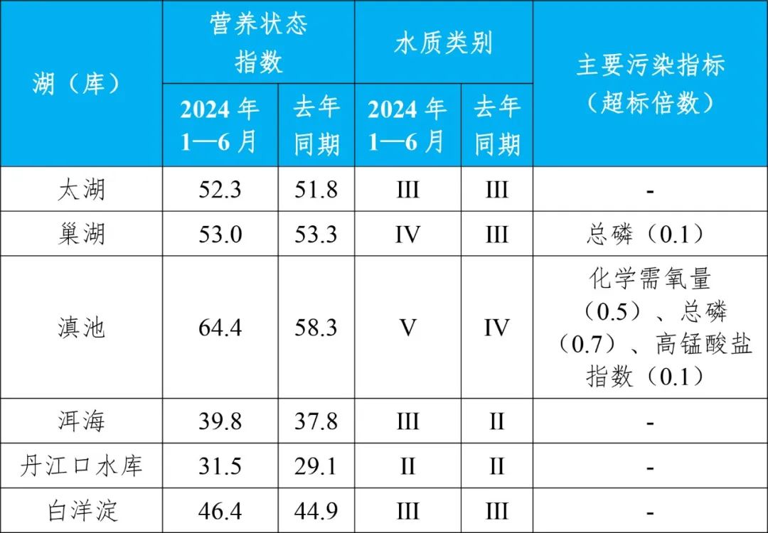 生态环境部公布2024年第二季度和1—6月全国地表水环境质量状况