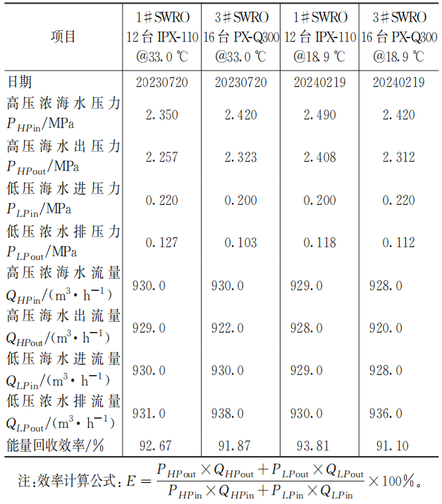 国产IPX能量回收装置在大型反渗透海水淡化中的运行