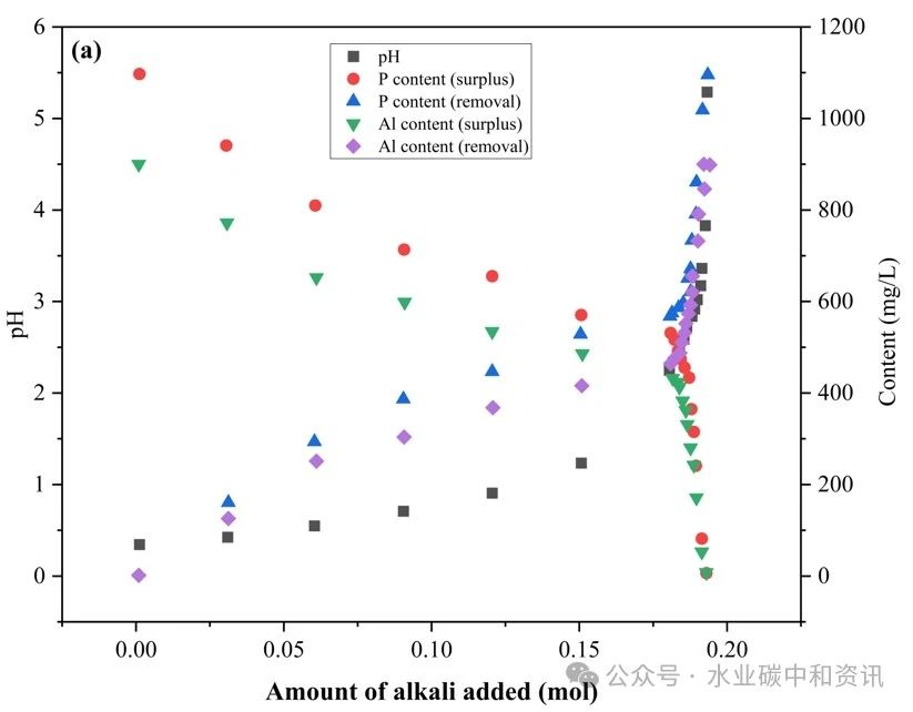 原创研究 | 酸碱协同处理回收焚烧污泥灰中的铝和磷