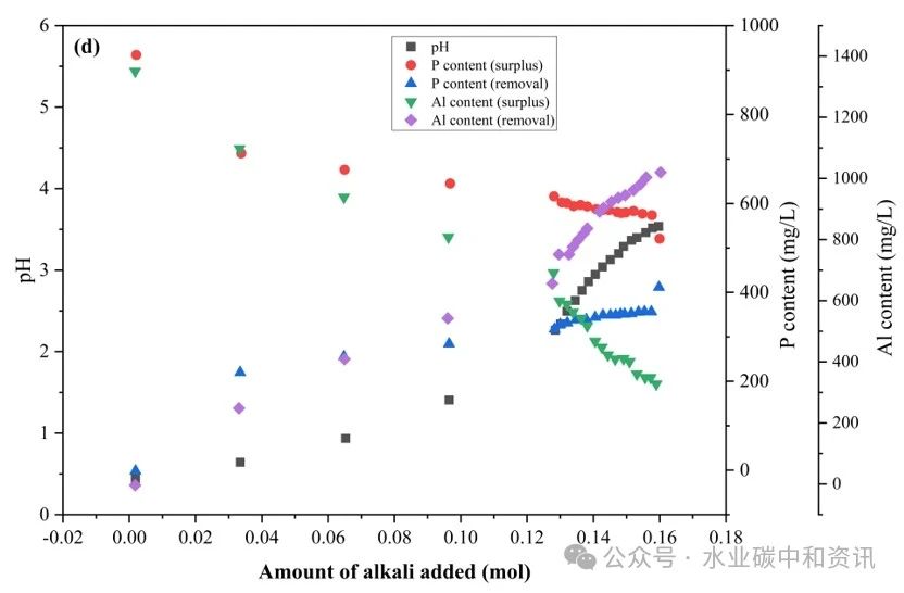 原创研究 | 酸碱协同处理回收焚烧污泥灰中的铝和磷