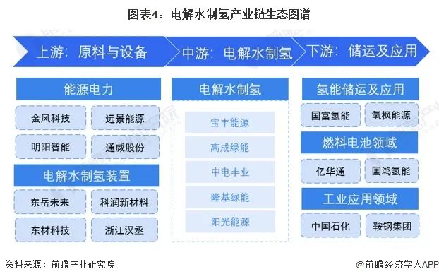 预见2024：《2024年中国电解水制氢行业全景图谱》