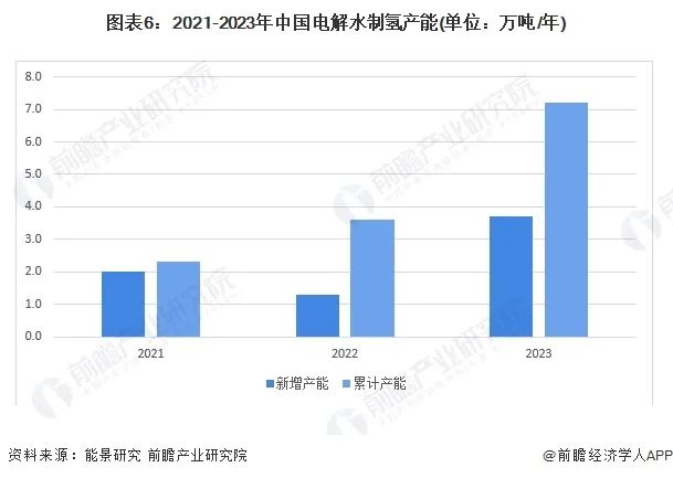 预见2024：《2024年中国电解水制氢行业全景图谱》