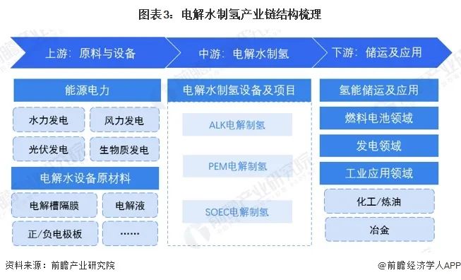 预见2024：《2024年中国电解水制氢行业全景图谱》