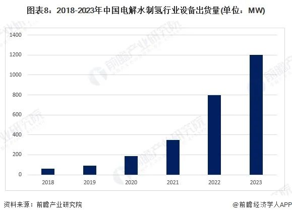 预见2024：《2024年中国电解水制氢行业全景图谱》