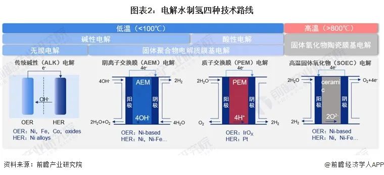 预见2024：《2024年中国电解水制氢行业全景图谱》