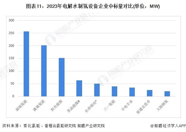 预见2024：《2024年中国电解水制氢行业全景图谱》