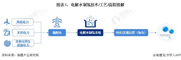 预见2024：《2024年中国电解水制氢行业全景图谱》