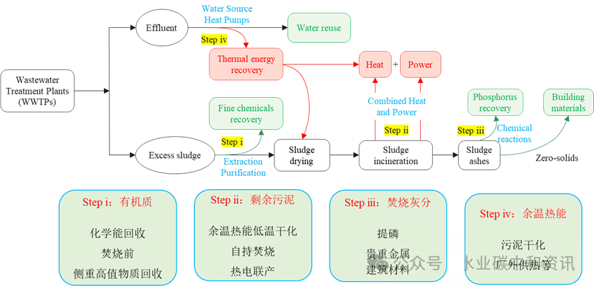 污水资源化：回收嘛 为什么 在哪儿？