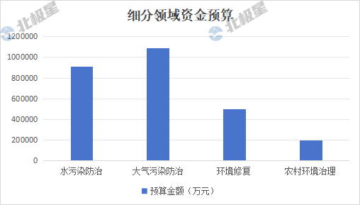 看看环保行业钱都在哪 “蛋糕”依旧在！