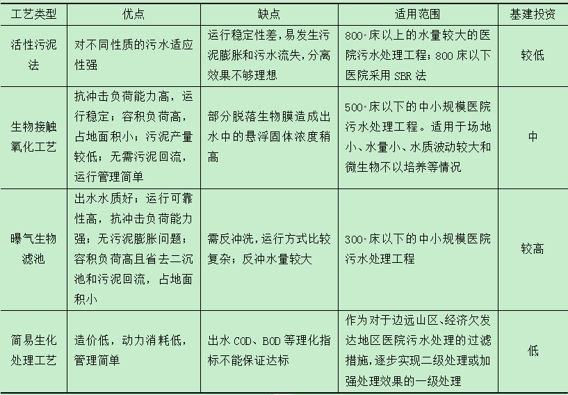 新规实施倒计时！点击储备医疗污水处理基础知识