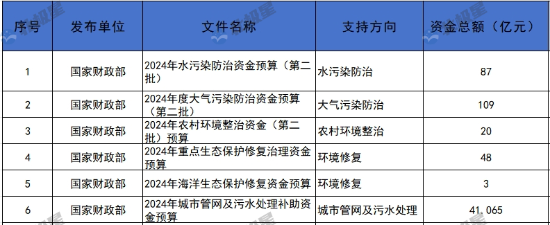 看看环保行业钱都在哪 “蛋糕”依旧在！