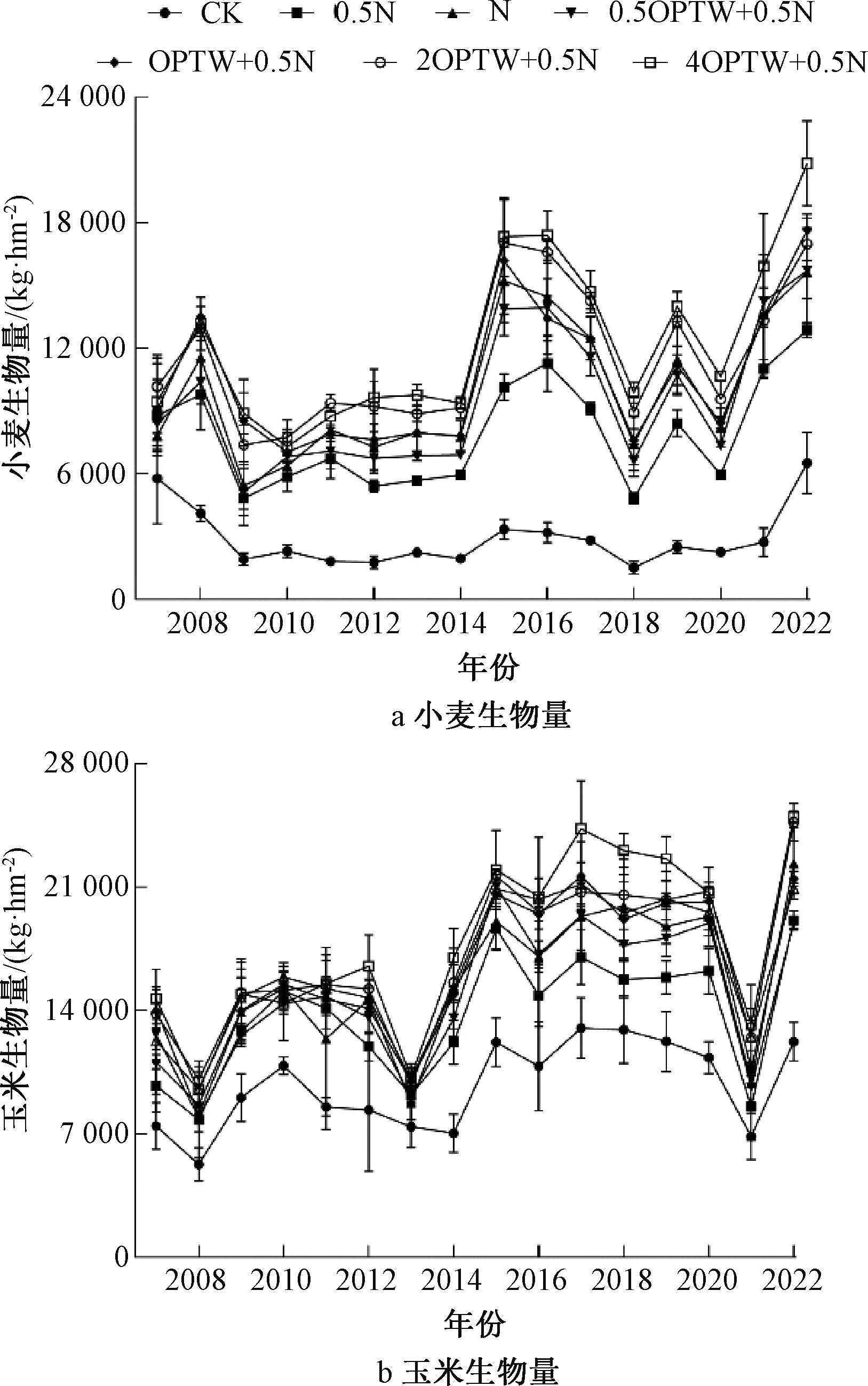 5年数据：污泥堆肥产品农用对作物产量及经济效益的评估