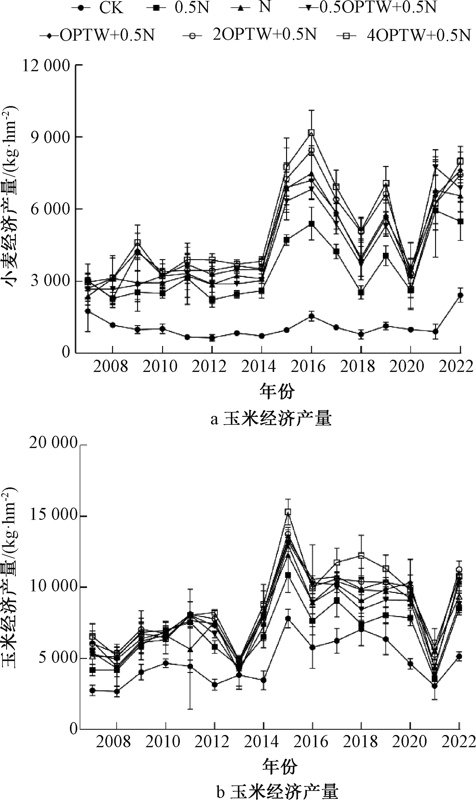 5年数据：污泥堆肥产品农用对作物产量及经济效益的评估