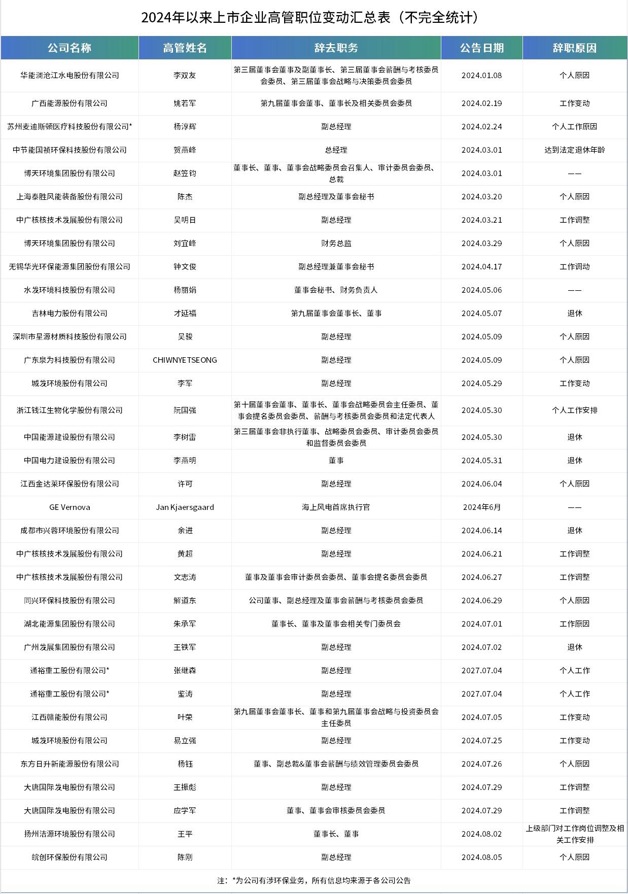 涉董事长、总经理、财务总监甚至法人！34起环保企业高管变动汇总