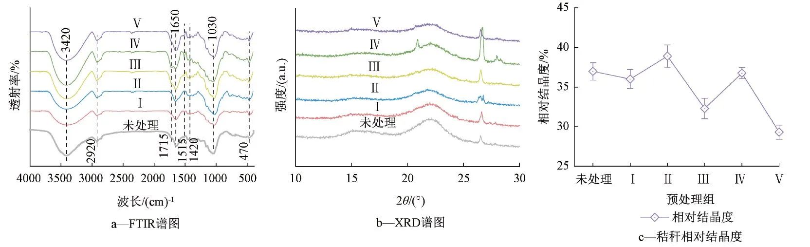 戴晓虎教授团队：不同水热预处理方法对水稻秸秆组成结构及酶解特性的影响